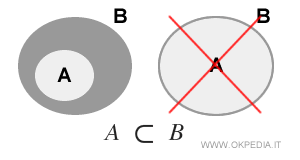 a practical example of strict inclusion