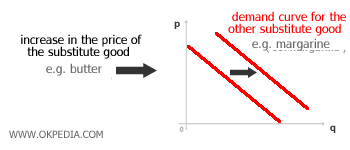 DEMAND CURVE FOR SUBSTITUTE GOODS
