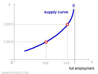 SUPPLY CURVE