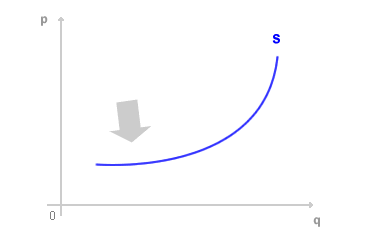 INITIAL SEGMENT OF THE SUPPLY CURVE