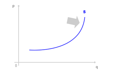 FINAL SEGMENT OF THE SUPPLY CURVE