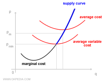 Short-run supply curve construction