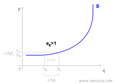 ELASTIC SUPPLY CURVE