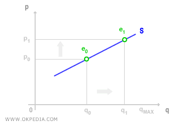 MEDIUM-TERM SUPPLY CURVE (PARTIAL ADJUSTMENT)