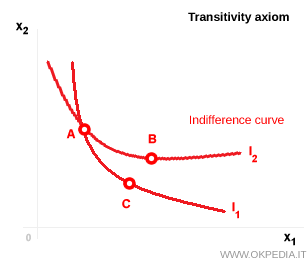 Graphical violation of the transitivity axiom with intersecting indifference curves