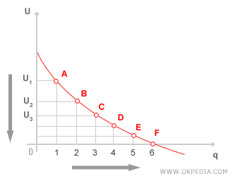 UTILITA MARGINALE DECRESCENTE