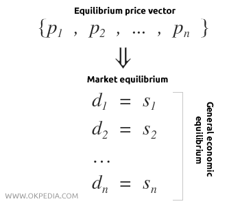 Walrasian equilibrium